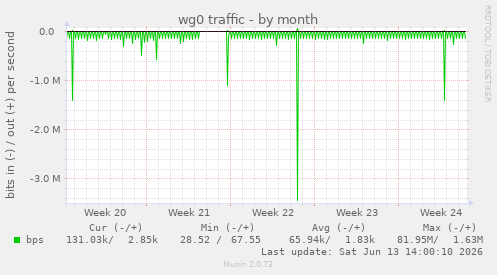 wg0 traffic
