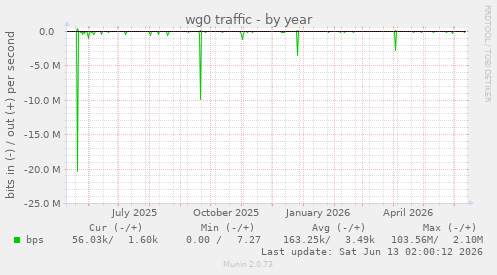 wg0 traffic