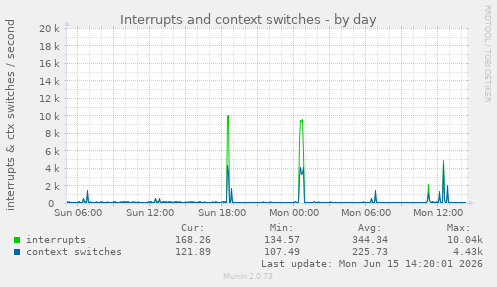 Interrupts and context switches