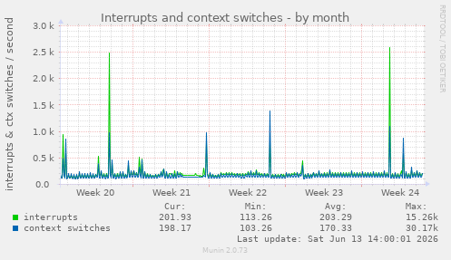 Interrupts and context switches