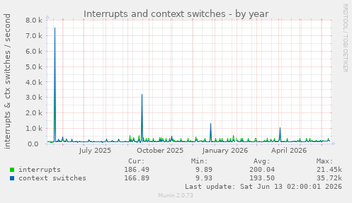 Interrupts and context switches
