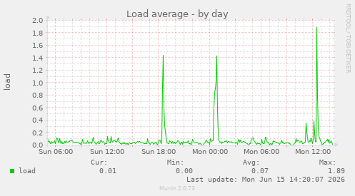 Load average