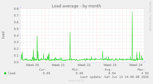 Load average