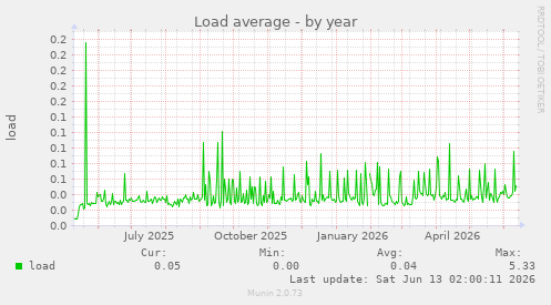 Load average