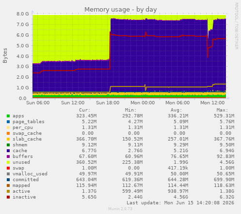 Memory usage