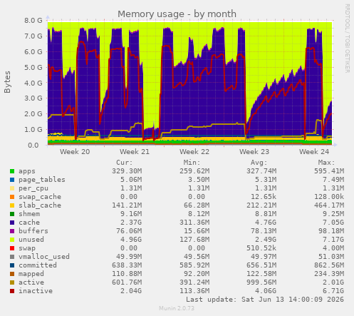 Memory usage