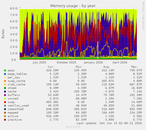 Memory usage