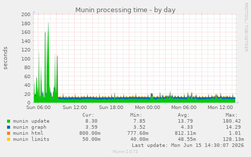 Munin processing time