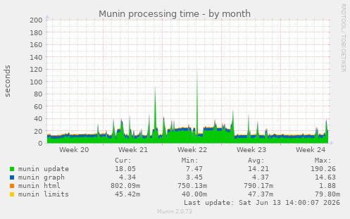 Munin processing time