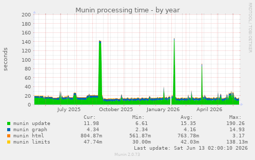 Munin processing time