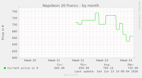 Napoleon 20 Francs