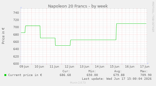 Napoleon 20 Francs