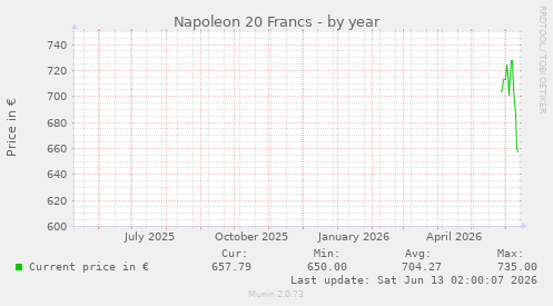 Napoleon 20 Francs