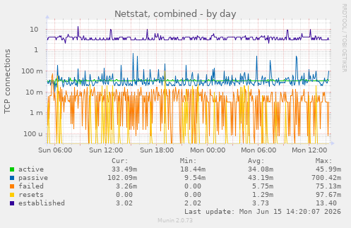 Netstat, combined