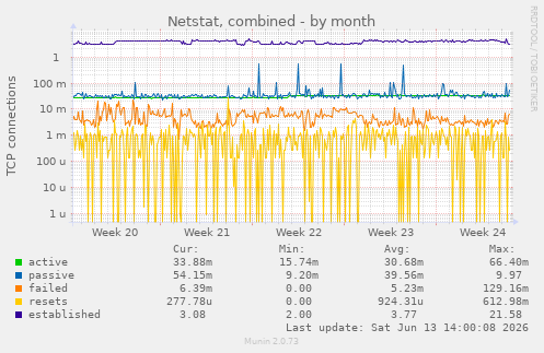 Netstat, combined