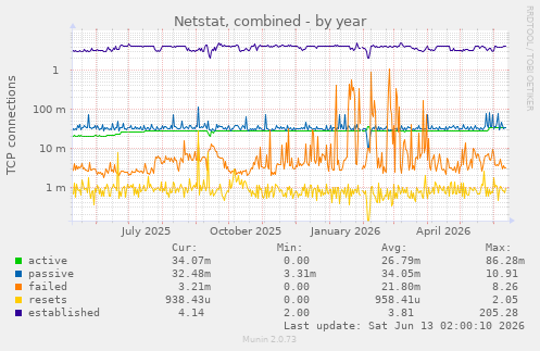 Netstat, combined