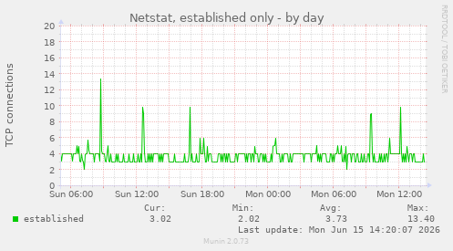 Netstat, established only