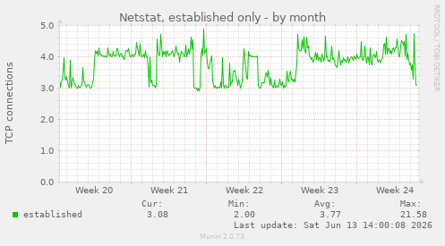 Netstat, established only