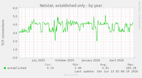 Netstat, established only