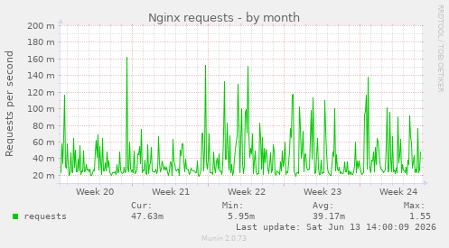 Nginx requests