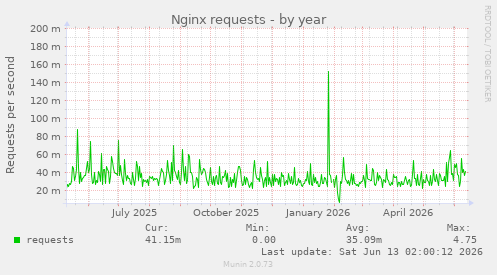 Nginx requests