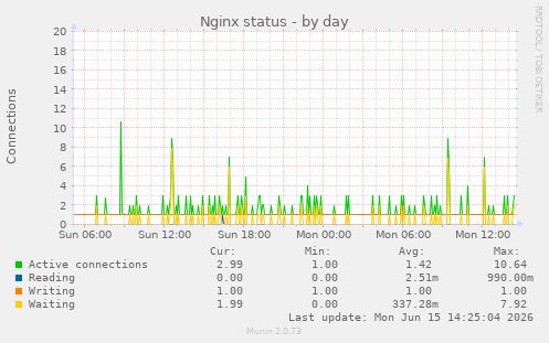 Nginx status