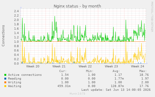 Nginx status