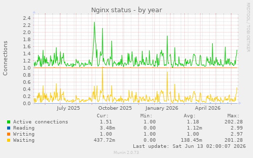 Nginx status