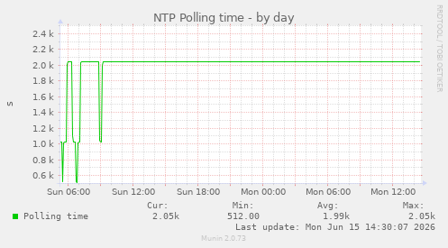 NTP Polling time