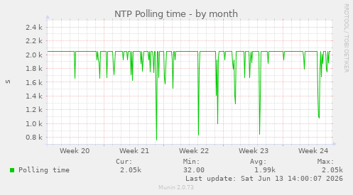 NTP Polling time