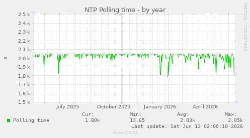 NTP Polling time