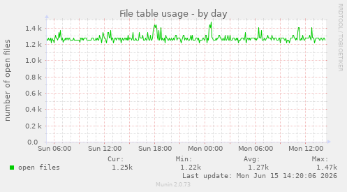 File table usage