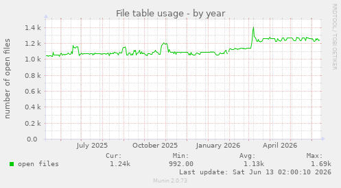 File table usage