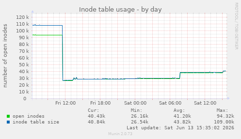 daily graph