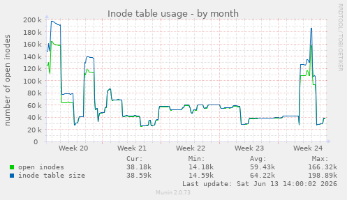 Inode table usage