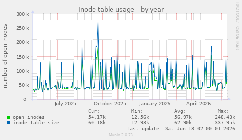Inode table usage
