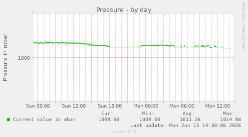 Pressure