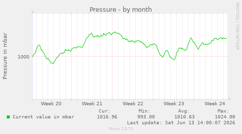 Pressure