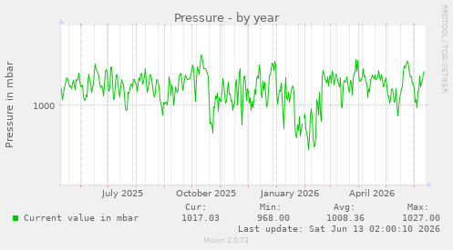 Pressure