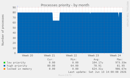 Processes priority