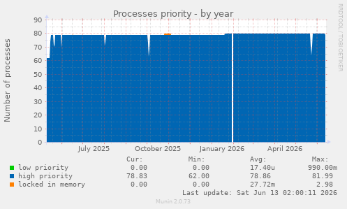 Processes priority