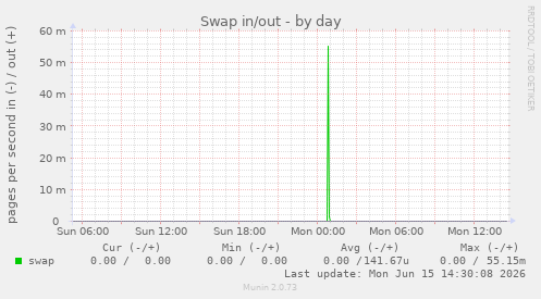 Swap in/out