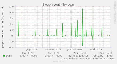 Swap in/out