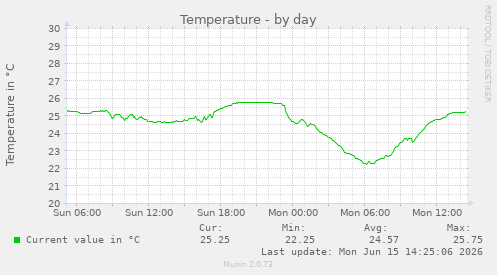 Temperature