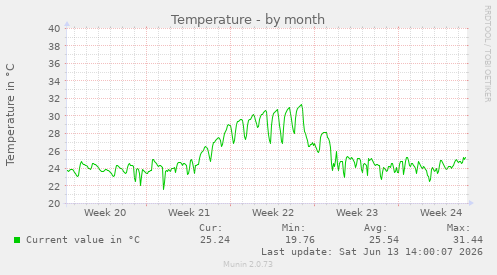 Temperature