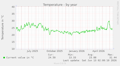 Temperature