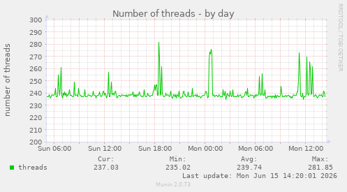 Number of threads