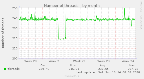Number of threads
