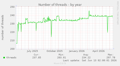 Number of threads