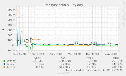 Timesync status